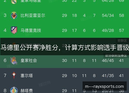 马德里公开赛净胜分，计算方式影响选手晋级